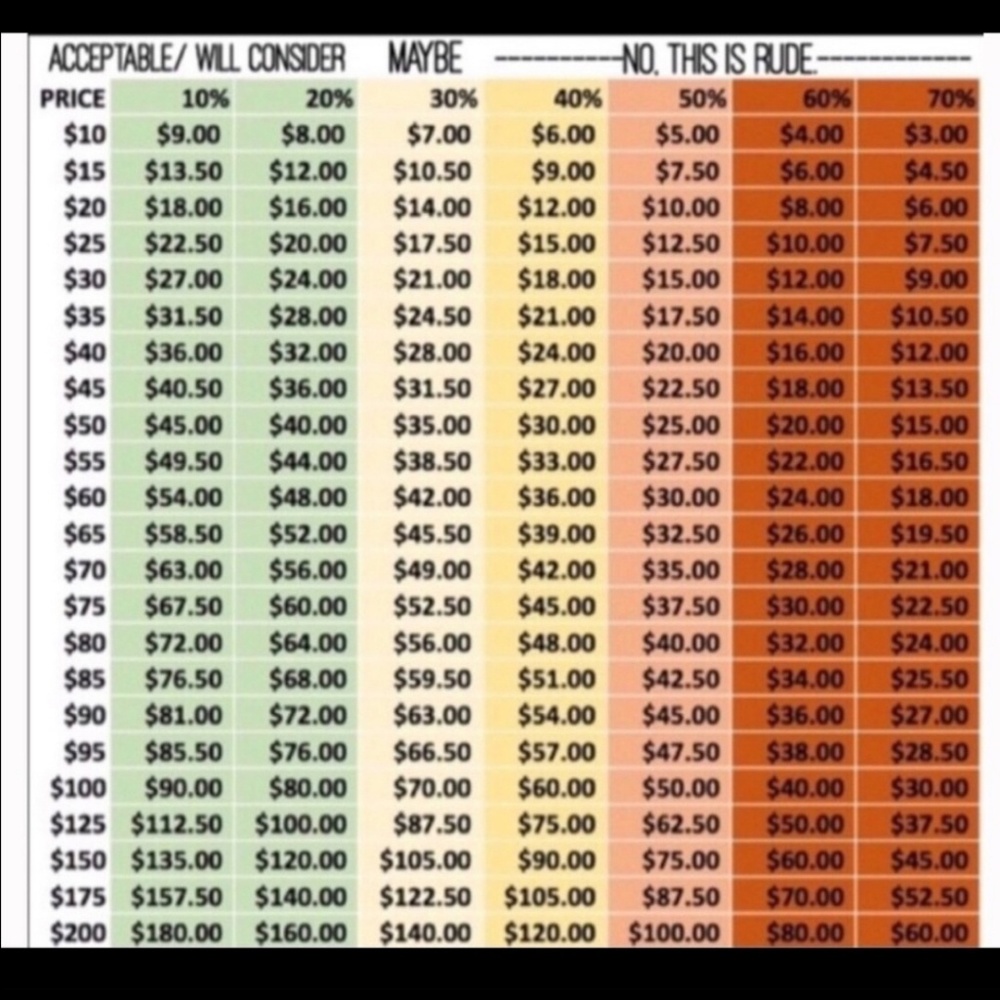 Reasonable offer chart